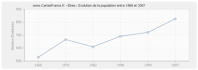 Population Elnes