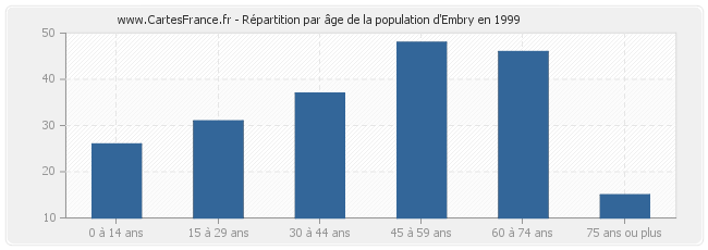Répartition par âge de la population d'Embry en 1999