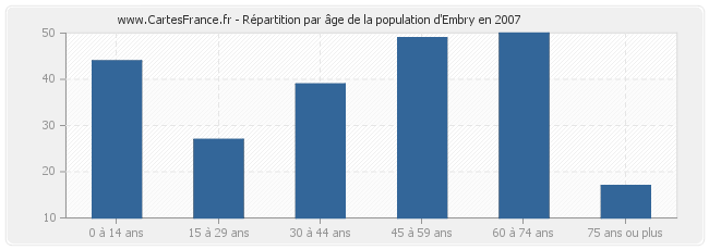 Répartition par âge de la population d'Embry en 2007