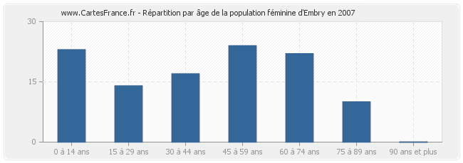 Répartition par âge de la population féminine d'Embry en 2007