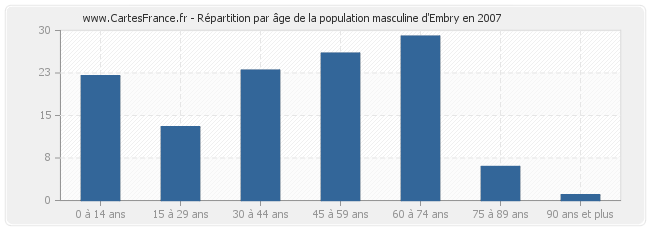 Répartition par âge de la population masculine d'Embry en 2007