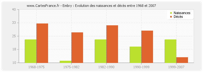 Embry : Evolution des naissances et décès entre 1968 et 2007
