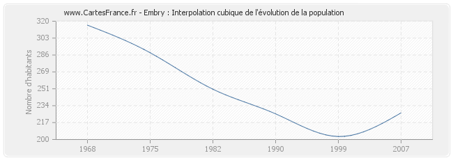 Embry : Interpolation cubique de l'évolution de la population