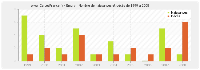 Embry : Nombre de naissances et décès de 1999 à 2008