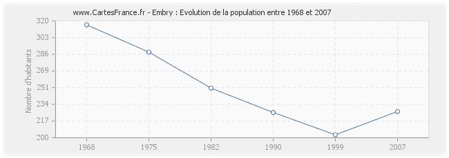Population Embry