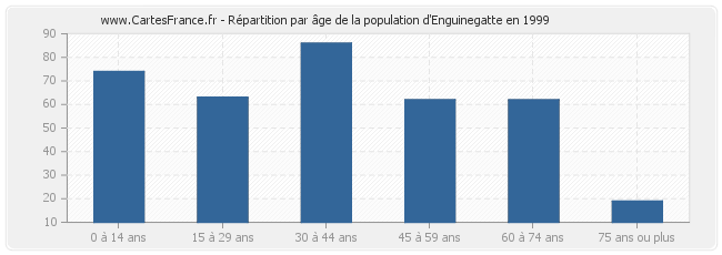 Répartition par âge de la population d'Enguinegatte en 1999