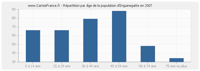 Répartition par âge de la population d'Enguinegatte en 2007