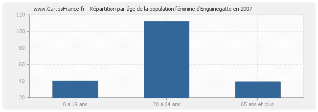 Répartition par âge de la population féminine d'Enguinegatte en 2007