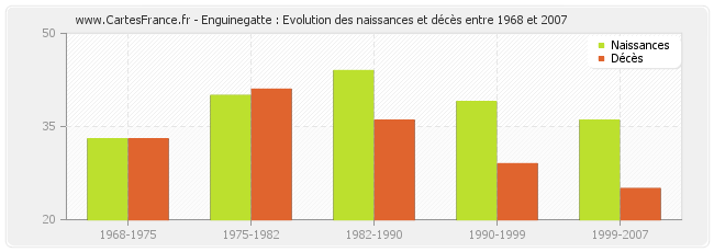 Enguinegatte : Evolution des naissances et décès entre 1968 et 2007