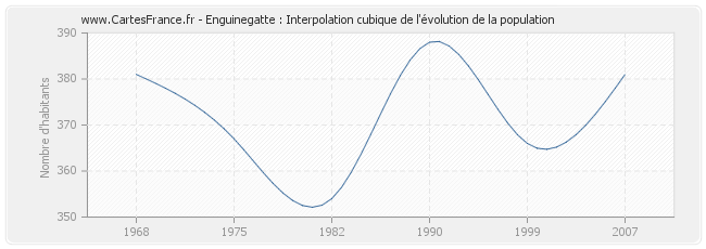 Enguinegatte : Interpolation cubique de l'évolution de la population