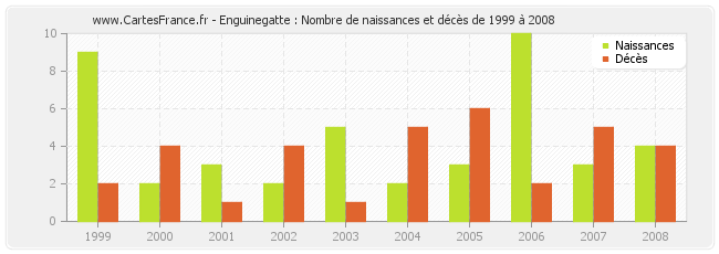 Enguinegatte : Nombre de naissances et décès de 1999 à 2008