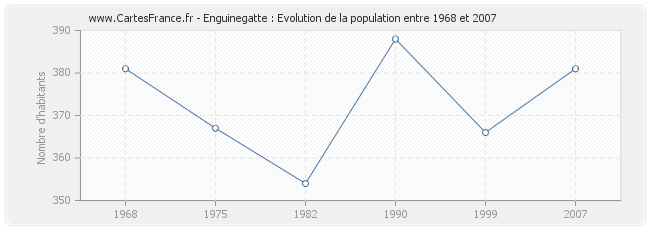 Population Enguinegatte