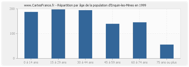 Répartition par âge de la population d'Enquin-les-Mines en 1999