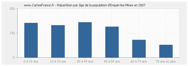 Répartition par âge de la population d'Enquin-les-Mines en 2007