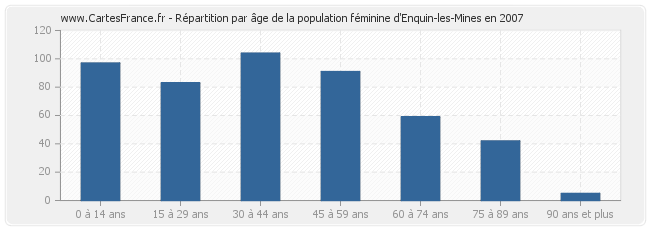 Répartition par âge de la population féminine d'Enquin-les-Mines en 2007