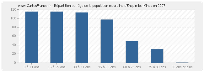 Répartition par âge de la population masculine d'Enquin-les-Mines en 2007