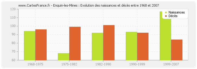 Enquin-les-Mines : Evolution des naissances et décès entre 1968 et 2007