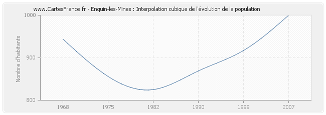 Enquin-les-Mines : Interpolation cubique de l'évolution de la population