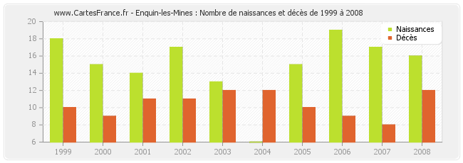 Enquin-les-Mines : Nombre de naissances et décès de 1999 à 2008