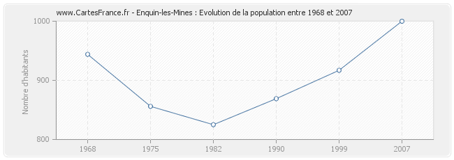 Population Enquin-les-Mines