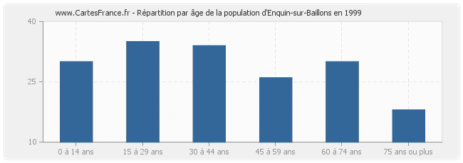 Répartition par âge de la population d'Enquin-sur-Baillons en 1999