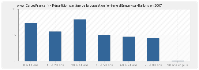 Répartition par âge de la population féminine d'Enquin-sur-Baillons en 2007