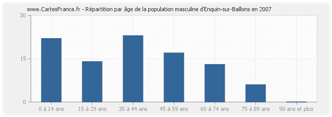 Répartition par âge de la population masculine d'Enquin-sur-Baillons en 2007