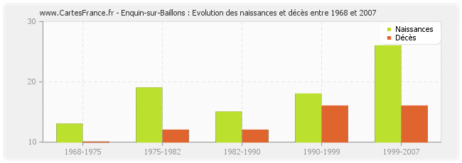 Enquin-sur-Baillons : Evolution des naissances et décès entre 1968 et 2007