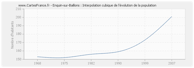 Enquin-sur-Baillons : Interpolation cubique de l'évolution de la population