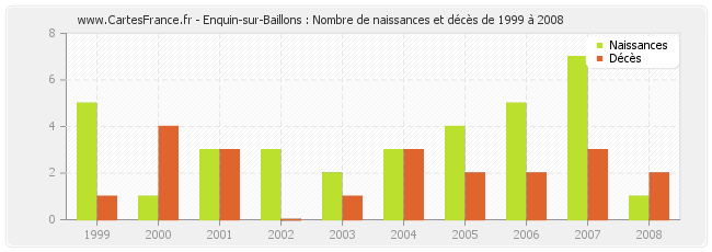 Enquin-sur-Baillons : Nombre de naissances et décès de 1999 à 2008
