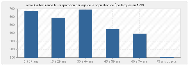 Répartition par âge de la population d'Éperlecques en 1999