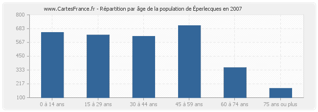 Répartition par âge de la population d'Éperlecques en 2007