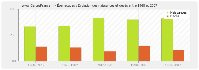 Éperlecques : Evolution des naissances et décès entre 1968 et 2007