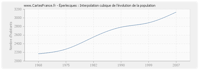 Éperlecques : Interpolation cubique de l'évolution de la population