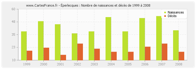 Éperlecques : Nombre de naissances et décès de 1999 à 2008