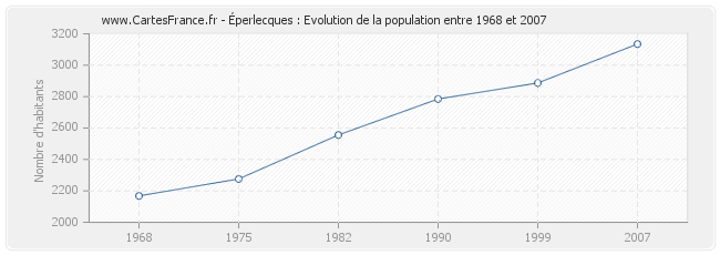 Population Éperlecques