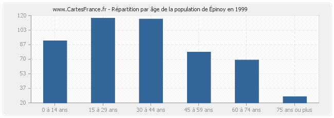Répartition par âge de la population d'Épinoy en 1999