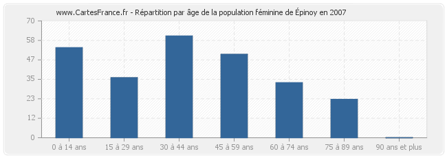 Répartition par âge de la population féminine d'Épinoy en 2007