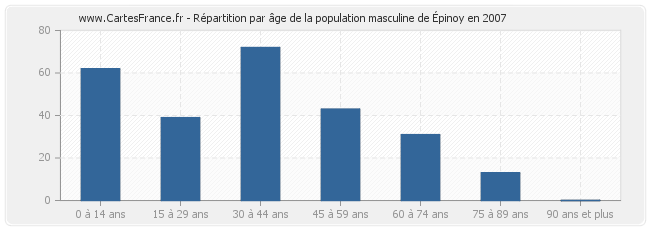 Répartition par âge de la population masculine d'Épinoy en 2007
