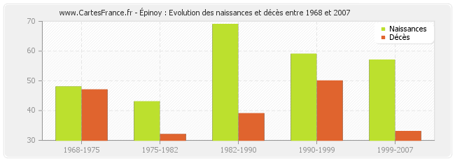 Épinoy : Evolution des naissances et décès entre 1968 et 2007