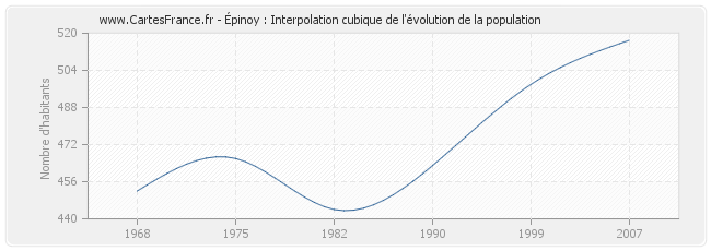 Épinoy : Interpolation cubique de l'évolution de la population