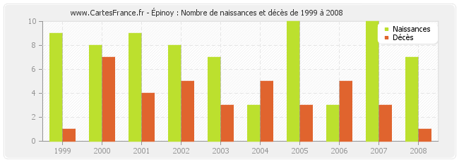Épinoy : Nombre de naissances et décès de 1999 à 2008