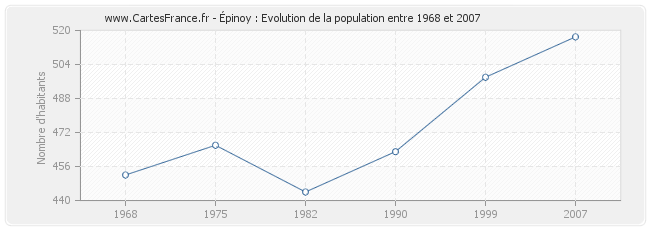 Population Épinoy