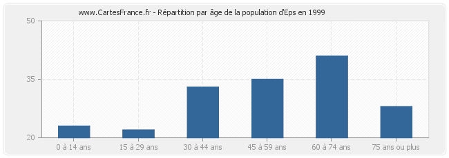 Répartition par âge de la population d'Eps en 1999