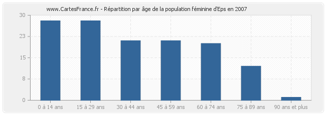 Répartition par âge de la population féminine d'Eps en 2007