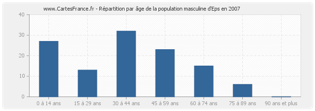 Répartition par âge de la population masculine d'Eps en 2007