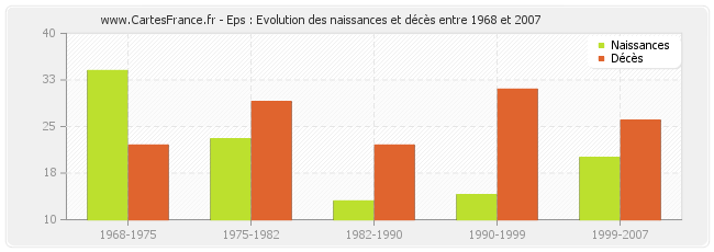 Eps : Evolution des naissances et décès entre 1968 et 2007