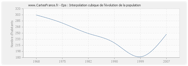 Eps : Interpolation cubique de l'évolution de la population
