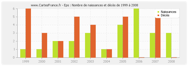 Eps : Nombre de naissances et décès de 1999 à 2008