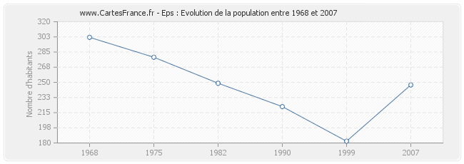 Population Eps